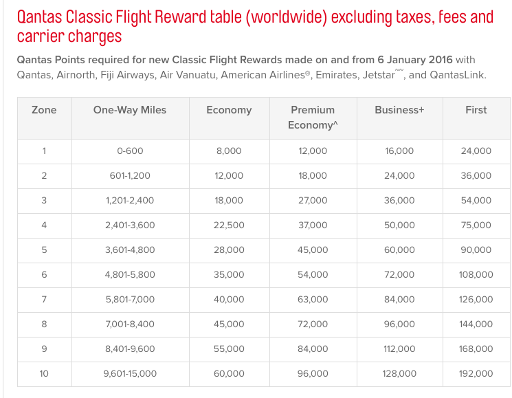 qantas award chart