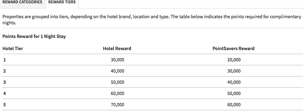 ritz reward tiers