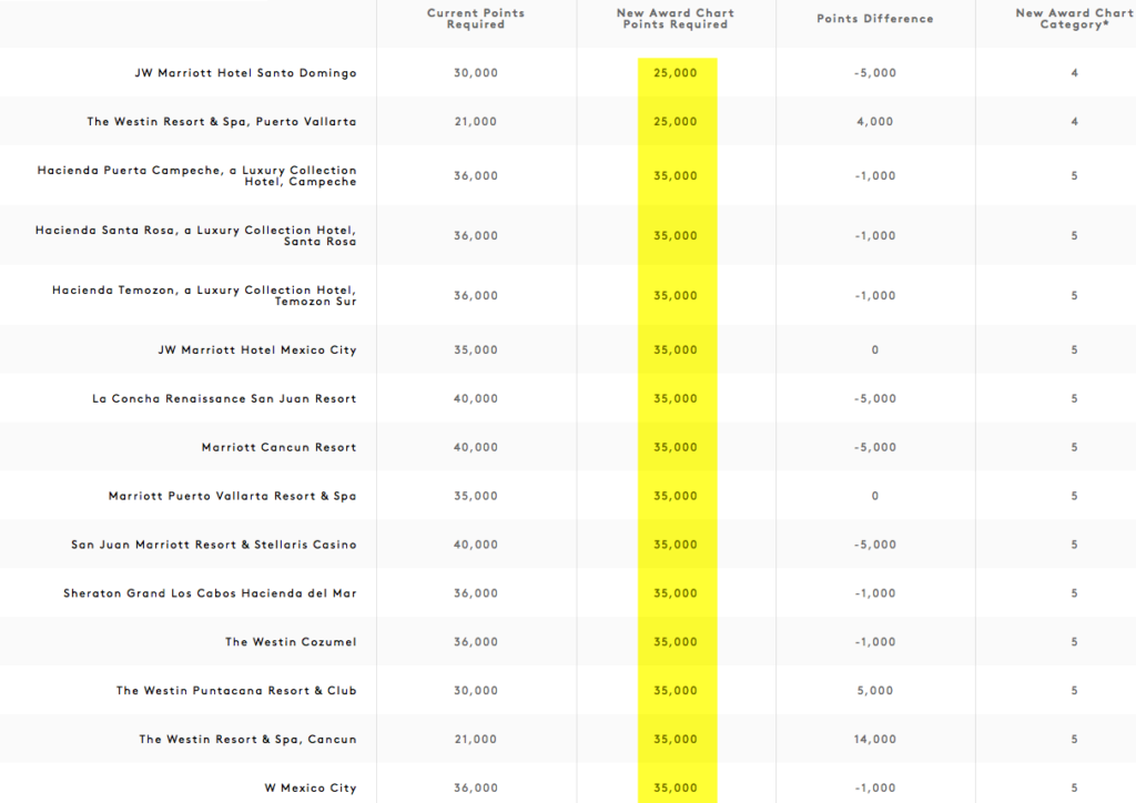 a screenshot of a white and yellow chart