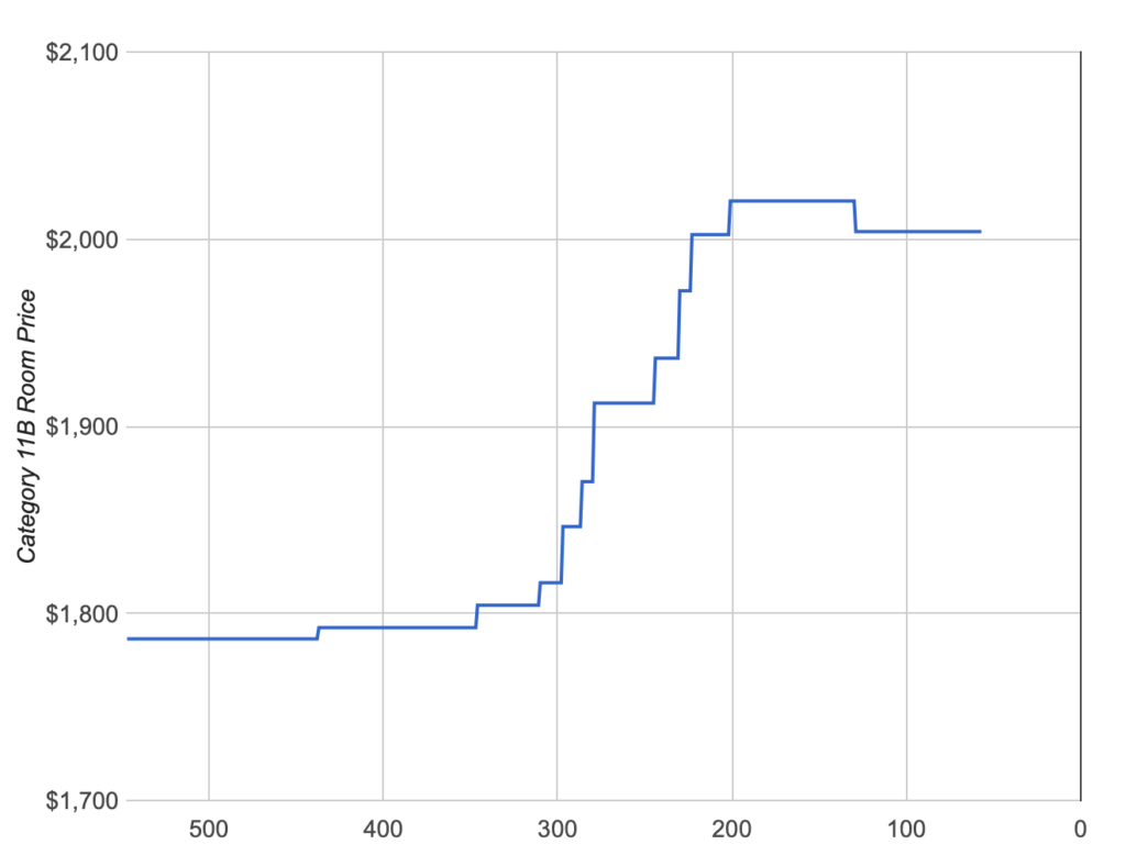 a graph with a line going up