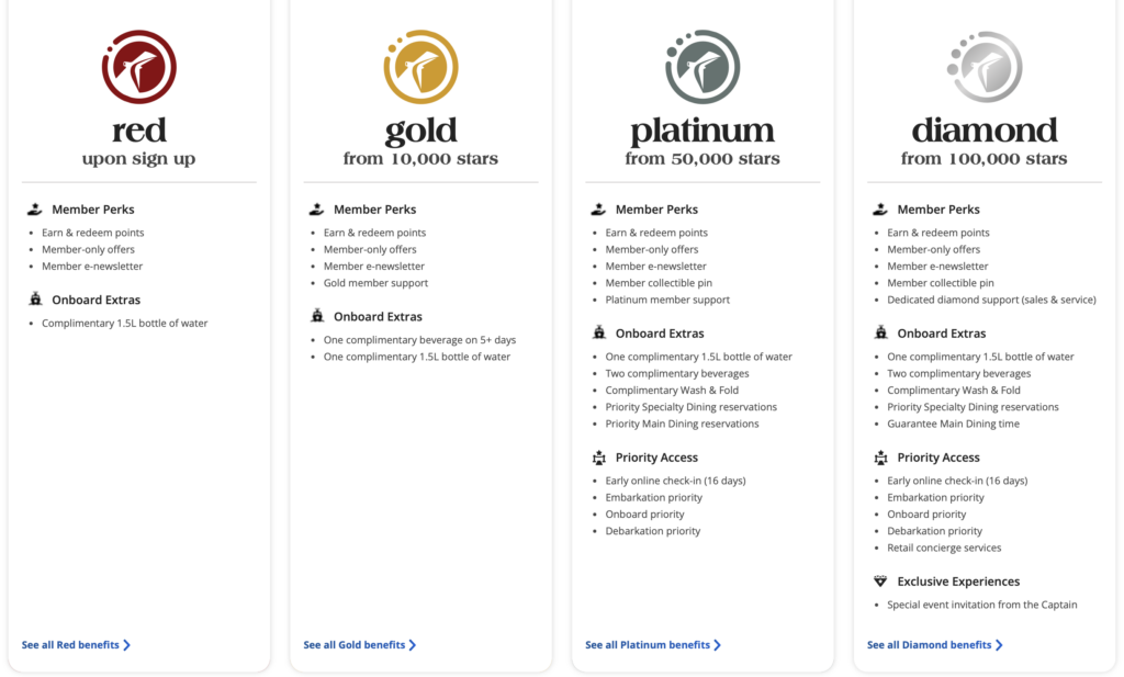 This image displays a comparison of four membership tiers: Red, Gold, Platinum, and Diamond. Each tier lists its benefits under "Member Perks" and "Onboard Extras," with additional perks for higher tiers. - **Red**: Basic perks include earning and redeeming points, member-only offers, a newsletter, and a complimentary 1.5L bottle of water. - **Gold**: Includes all Red perks plus gold member support and a complimentary beverage on 5+ days. - **Platinum**: Adds a collectible pin, platinum support, complimentary wash & fold, and priority dining reservations. - **Diamond**: Offers dedicated support, guaranteed dining time, retail concierge services, and exclusive event invitations. Each tier has a link to see all benefits.